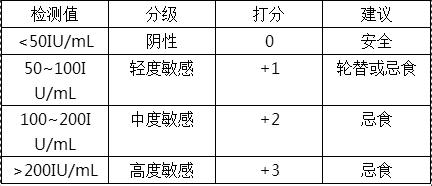 浅谈食物不耐受